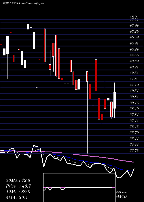 Daily chart RegCeramic