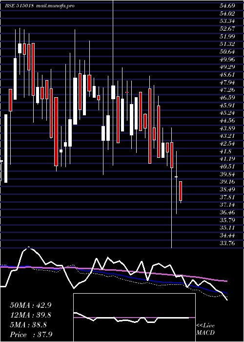  weekly chart RegCeramic