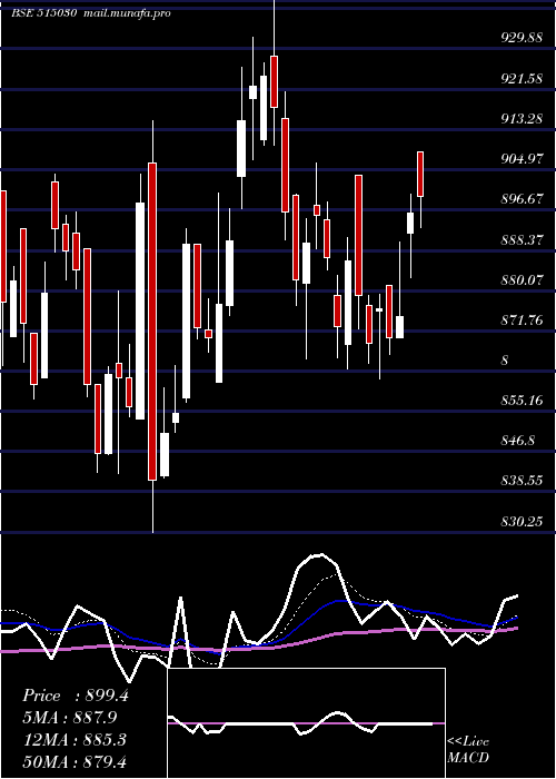  Daily chart AsahiIn