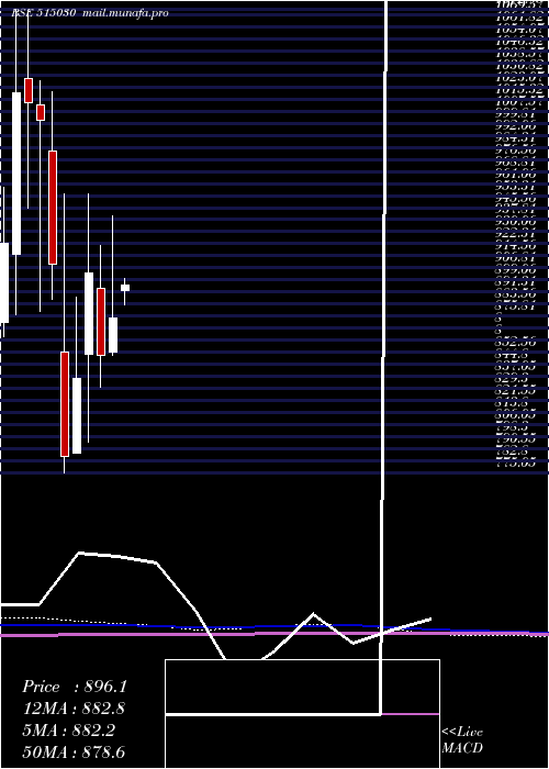  monthly chart AsahiIn