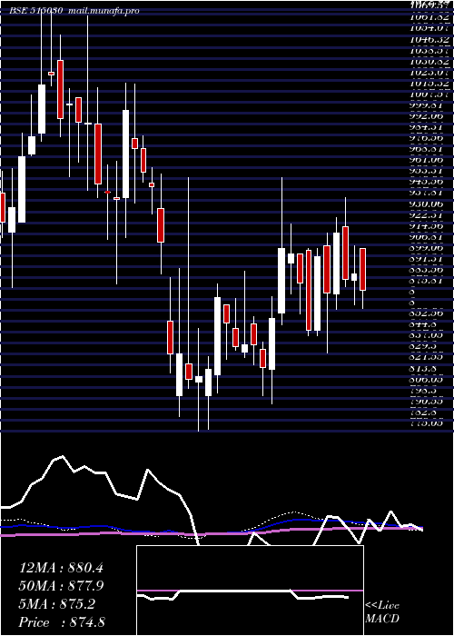  weekly chart AsahiIn
