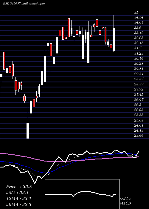  Daily chart MurdCeram