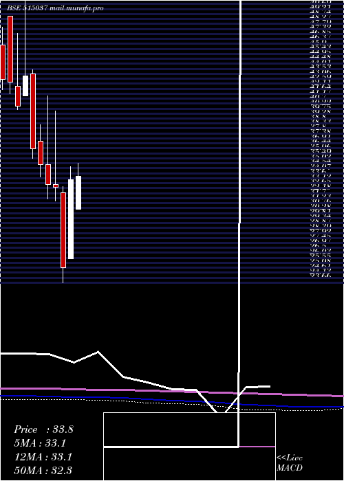  monthly chart MurdCeram