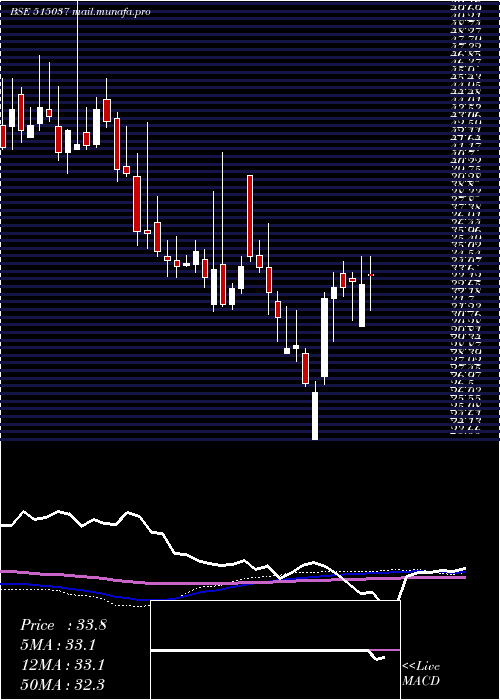  weekly chart MurdCeram