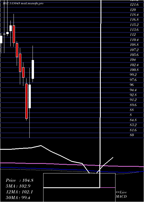  monthly chart SaintGobain