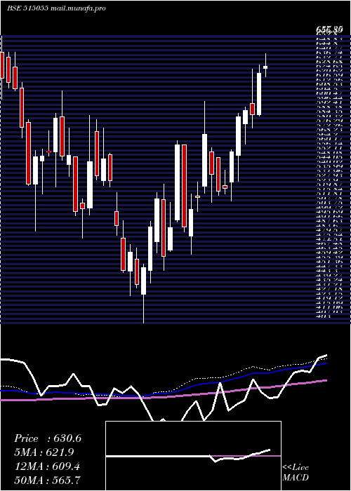  weekly chart Anantraj