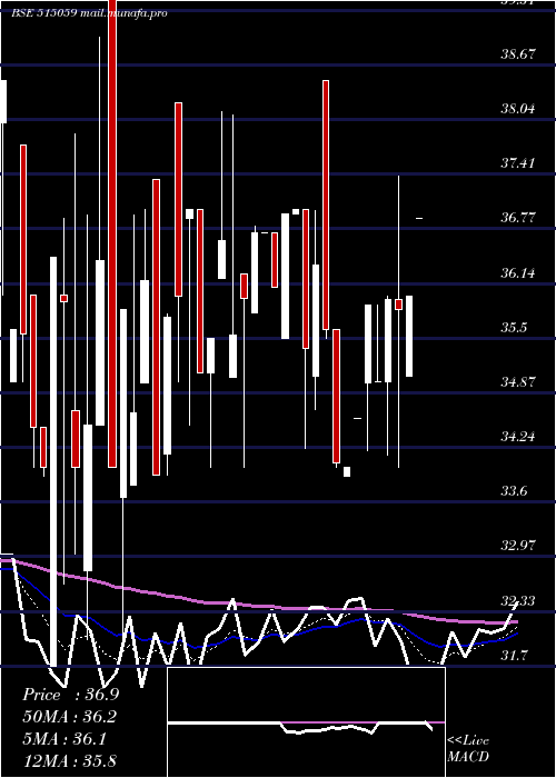  Daily chart MadhusInd