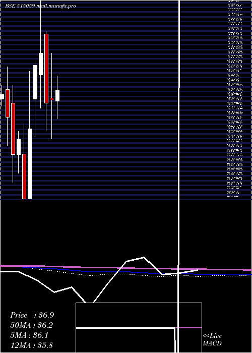  monthly chart MadhusInd