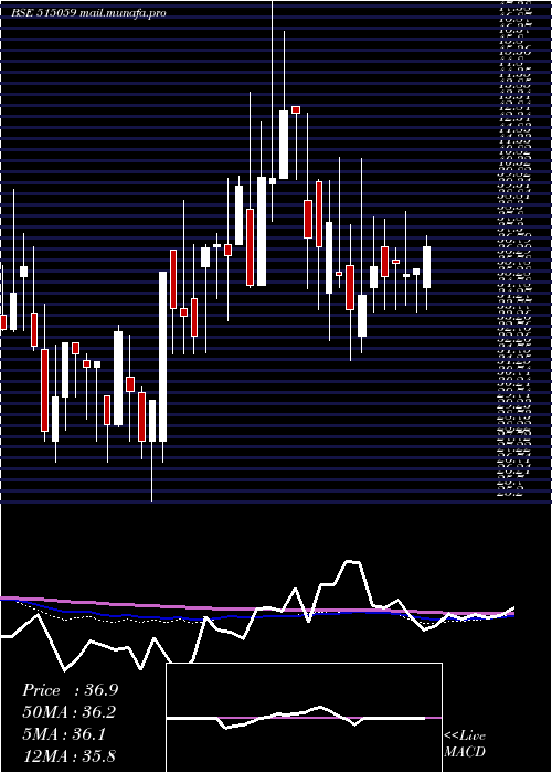  weekly chart MadhusInd