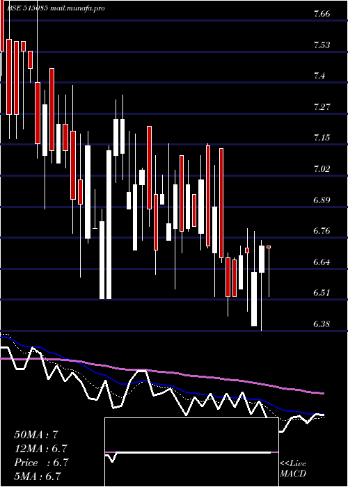  Daily chart RestileCer