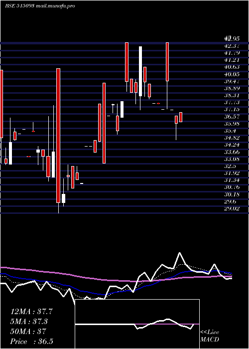  Daily chart MadhavMarb