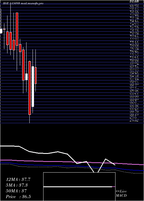  monthly chart MadhavMarb