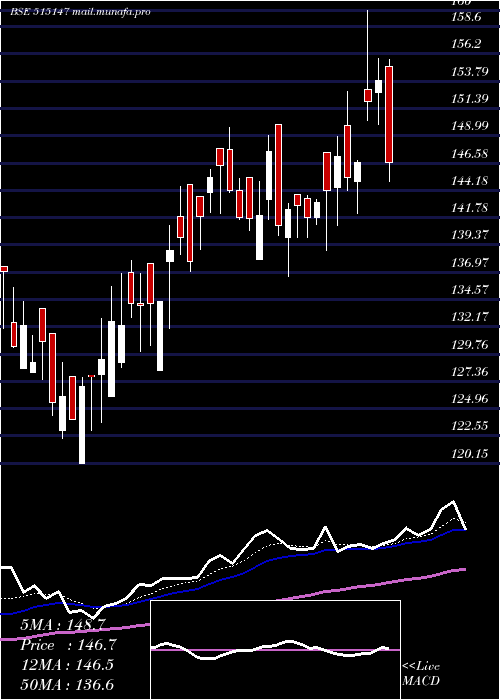  Daily chart HaldynGlass
