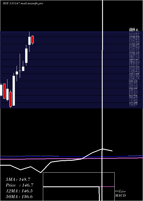  monthly chart HaldynGlass