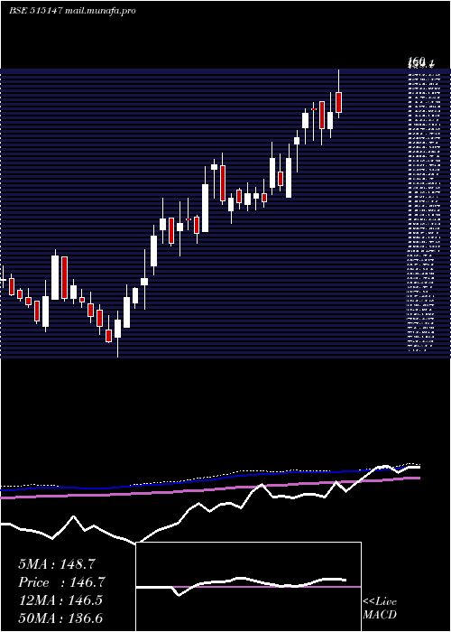  weekly chart HaldynGlass