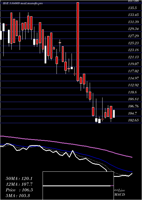  Daily chart Duroply