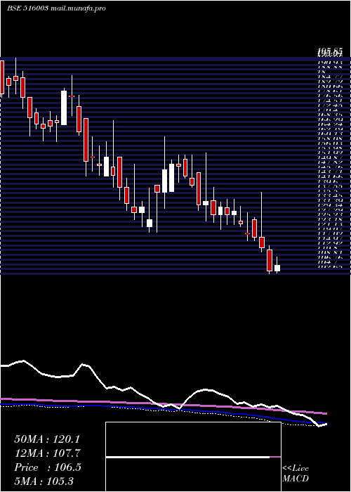  weekly chart Duroply