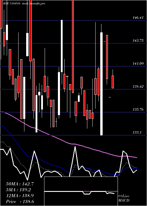  Daily chart ShreyansInd