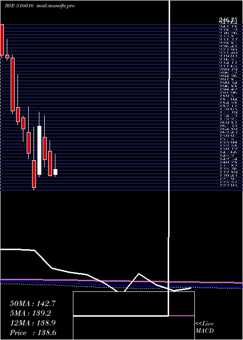  monthly chart ShreyansInd