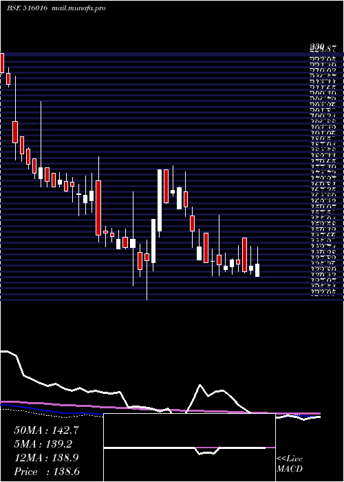  weekly chart ShreyansInd
