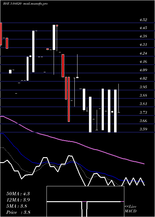  Daily chart AgioPaper