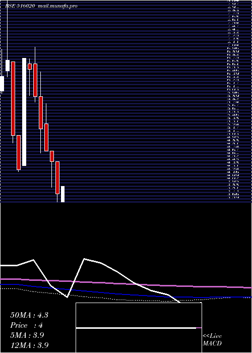  monthly chart AgioPaper