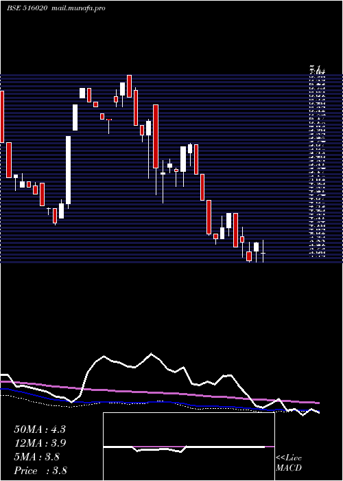  weekly chart AgioPaper