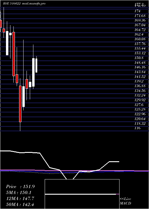  monthly chart StarPaper