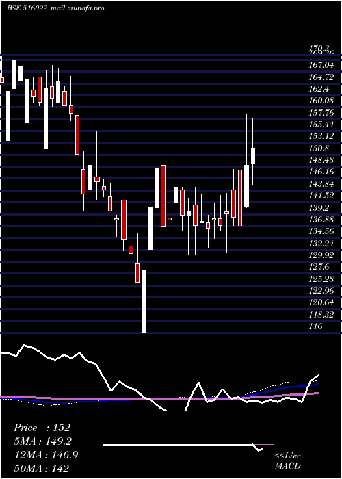  weekly chart StarPaper