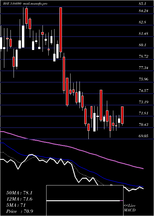  Daily chart Yashpakka