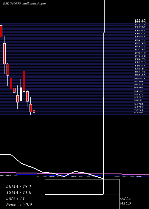  monthly chart Yashpakka