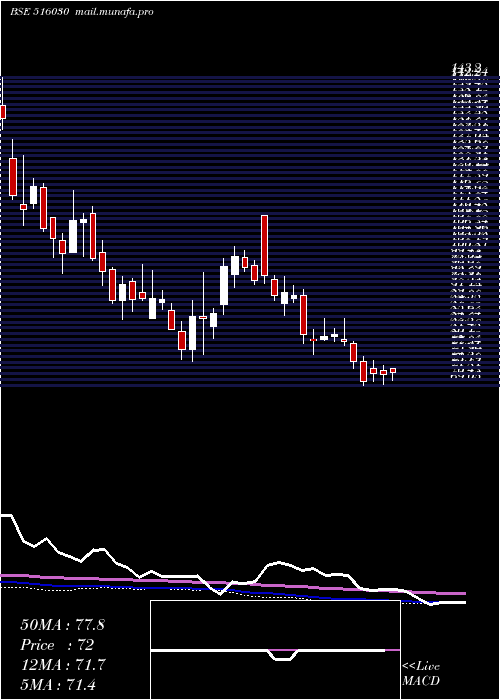  weekly chart Yashpakka