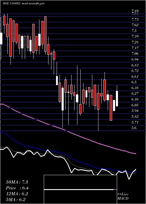  Daily chart SardaPapers