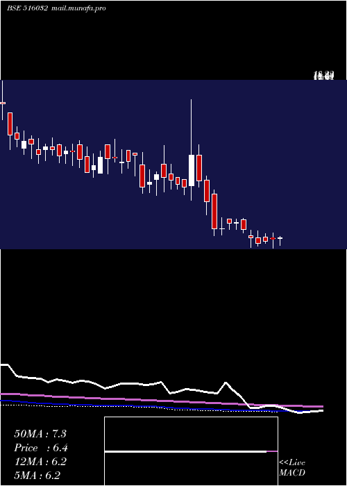  weekly chart SardaPapers