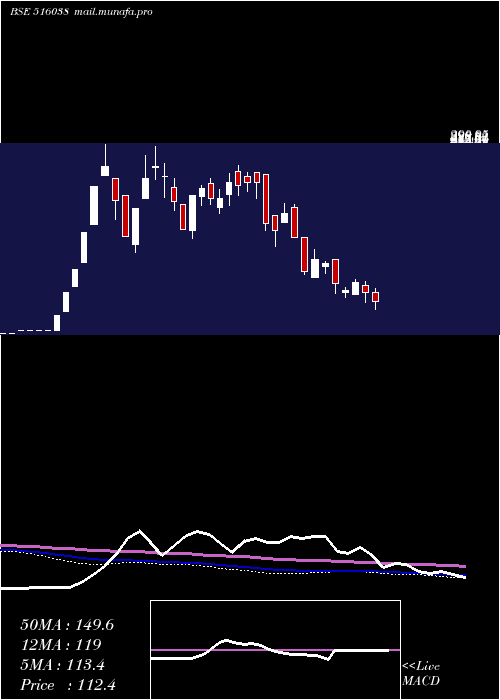  weekly chart SomaPapers