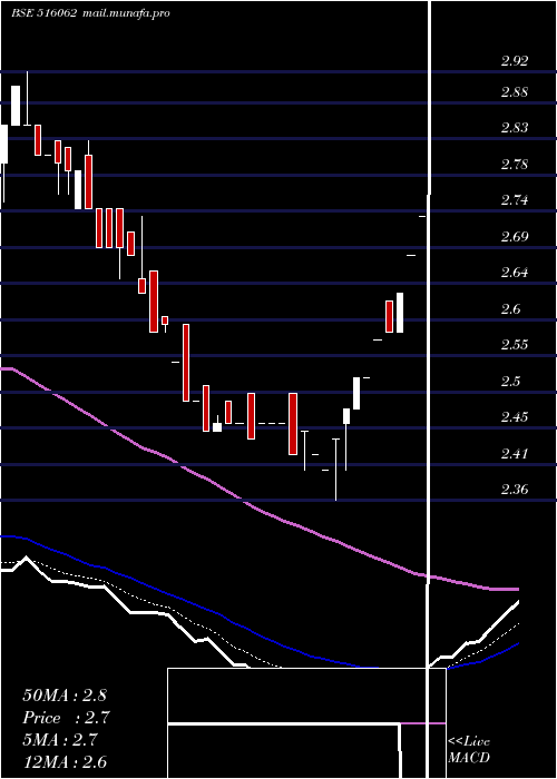  Daily chart NatPlywood