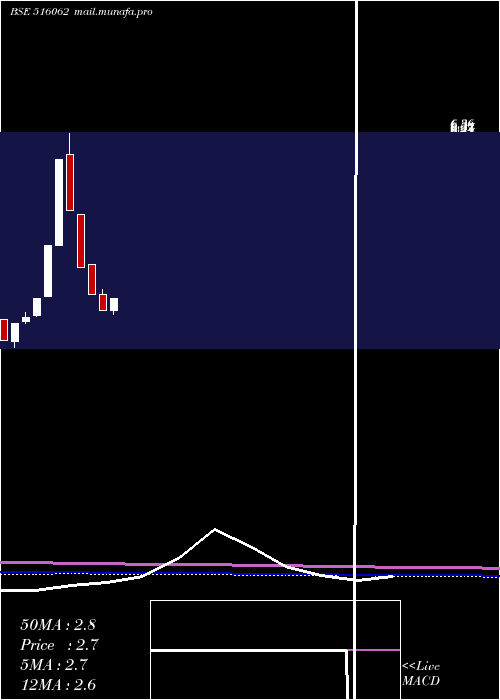  monthly chart NatPlywood