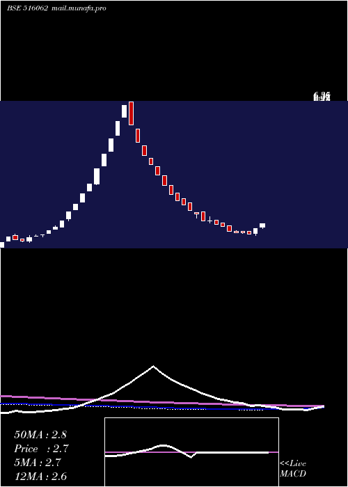  weekly chart NatPlywood