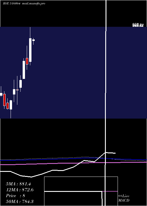  monthly chart Arrowgreen