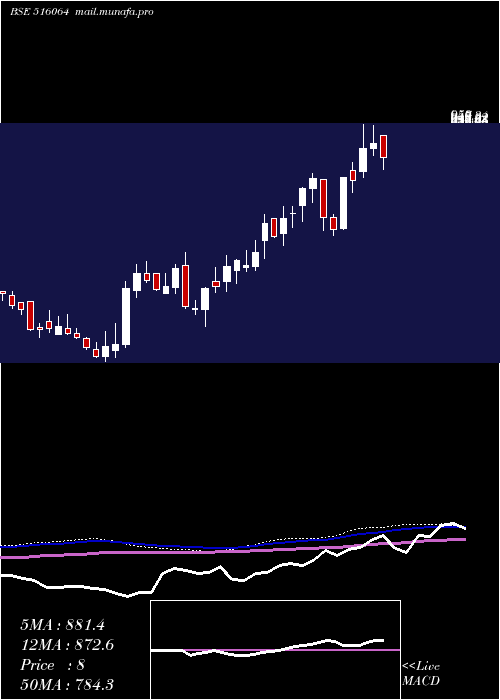  weekly chart Arrowgreen