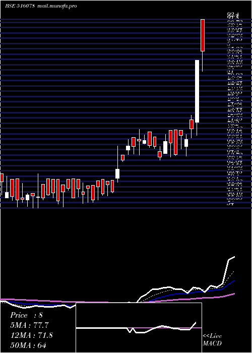  Daily chart JumboBag