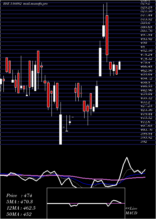  Daily chart NR