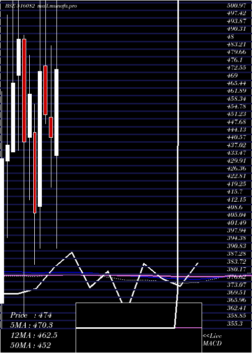  monthly chart NR