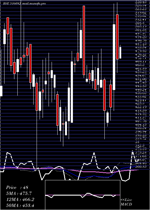  weekly chart NR