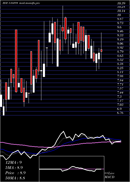  Daily chart VenturaTexl