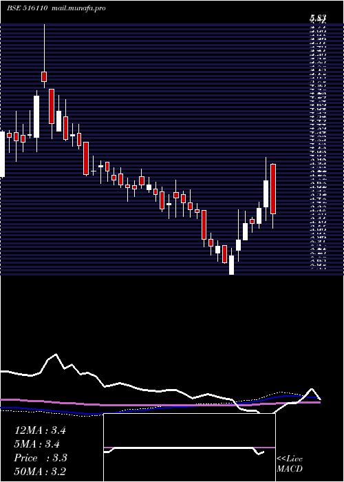  weekly chart Scandent