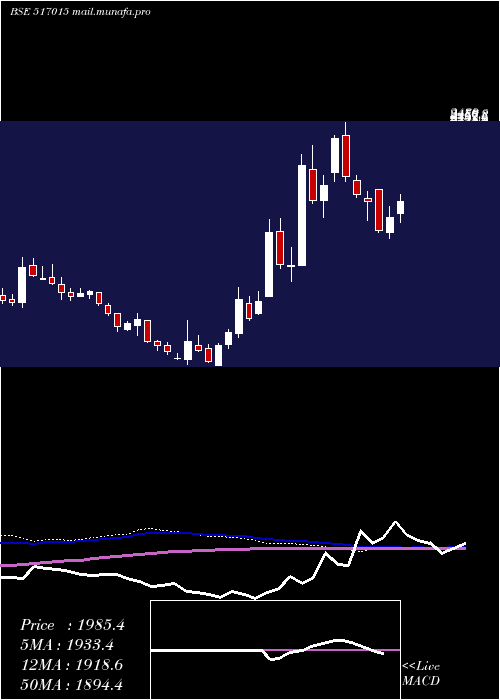  weekly chart VindhyaTele