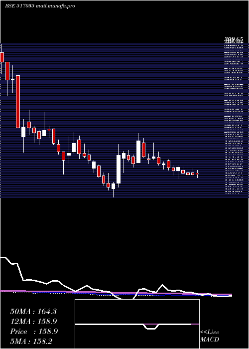  weekly chart RuttonshaIn