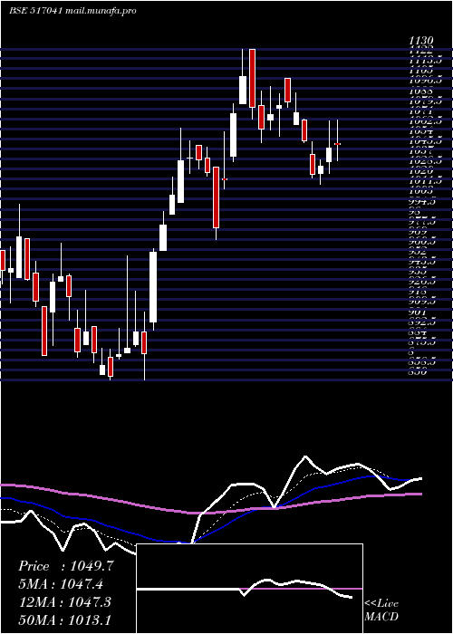  Daily chart Adorwelding