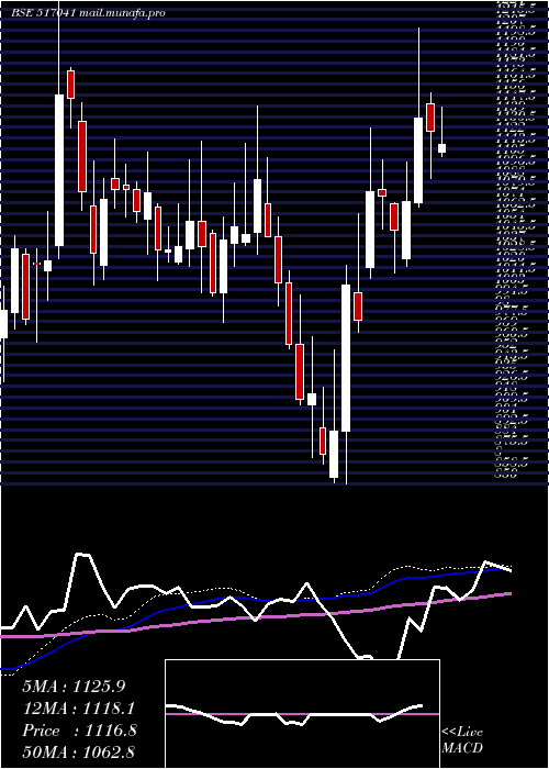  weekly chart Adorwelding